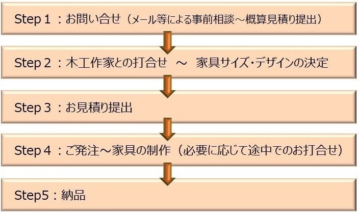 オーダーデザインSTEP